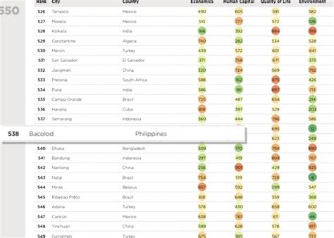 list of tv channels in the philippines|Bacolod among 9 PH cities in 'Top Cities in the World' list .